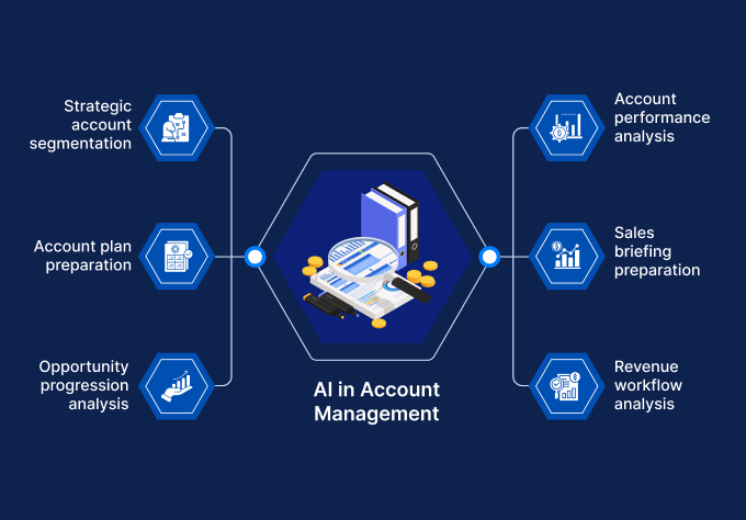 AI in Account Management: RevOps Use Cases, Workflows, and Operating Model