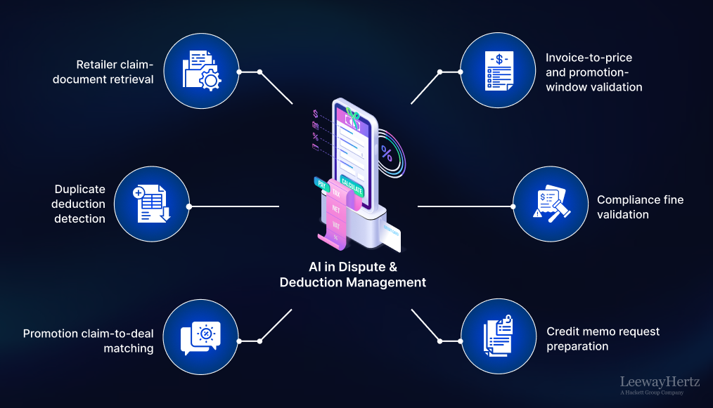 AI in Dispute and Deduction Management AI in Dispute and Deduction Management