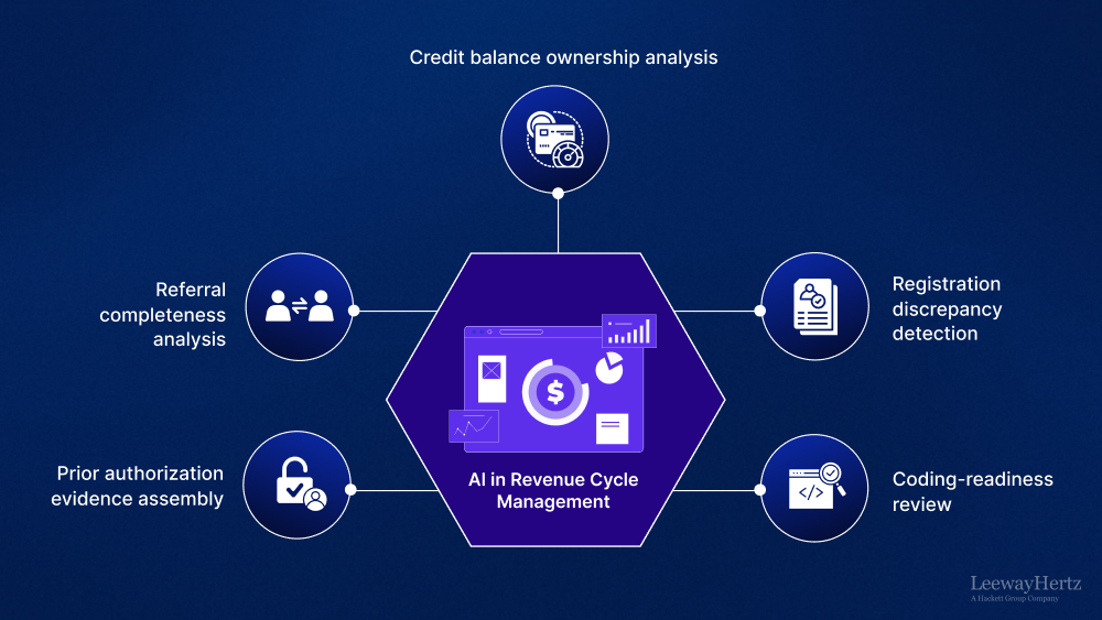 AI in Healthcare Revenue Cycle Management AI in Healthcare Revenue Cycle Management