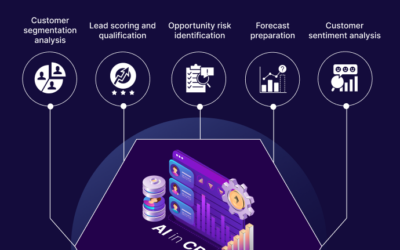 AI in Customer Relationship Management: Processes, Use Cases, and Enterprise Operating Model