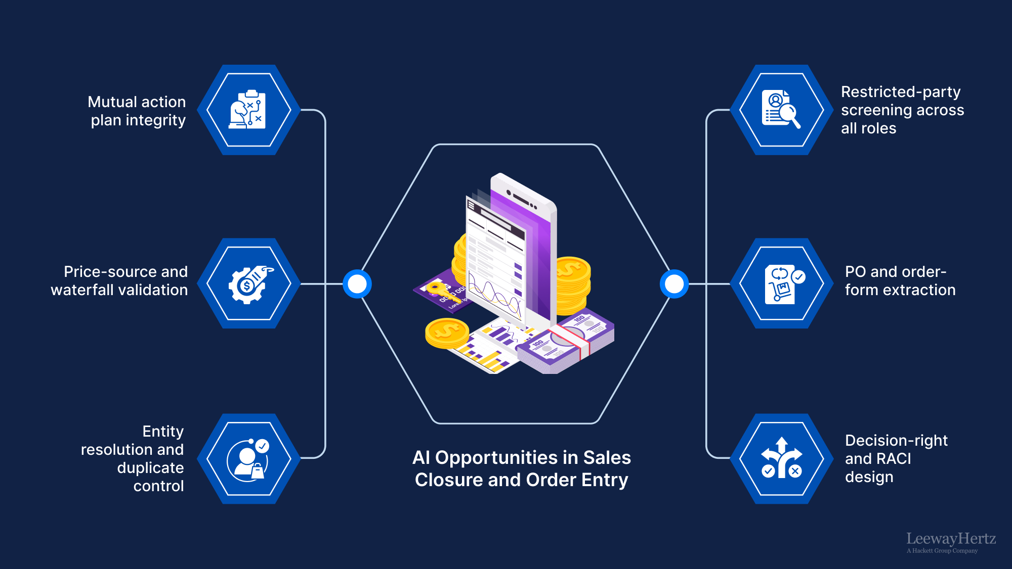 AI Opportunities in Sales Closure and Order Entry AI Opportunities in Sales Closure and Order Entry