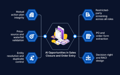 AI in Sales Closure and Order Entry: Processes, Sub-processes, and Use Cases