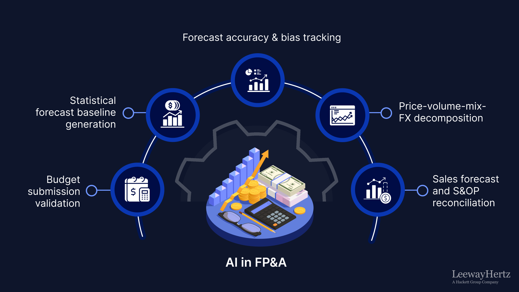 AI in FP&A