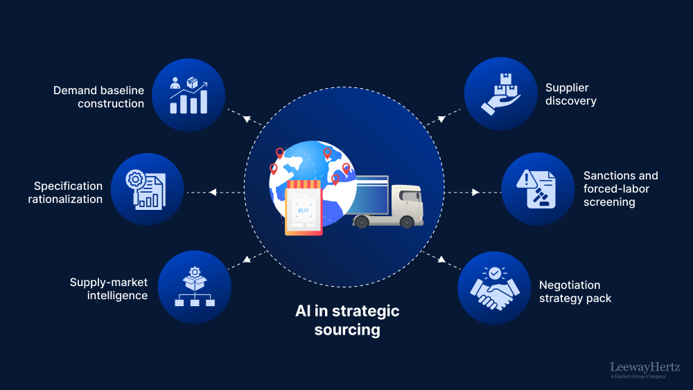 AI in strategic sourcing AI in strategic sourcing