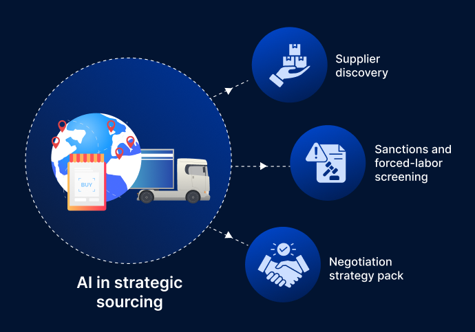 AI in Strategic Sourcing: Mapping Processes and Subprocesses Across Operating Model