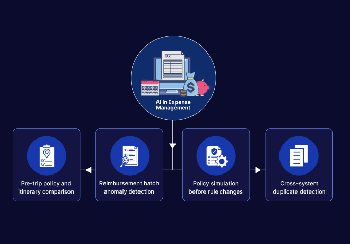 AI in Expense Management: Use Cases, Agentic Workflows and Governance
