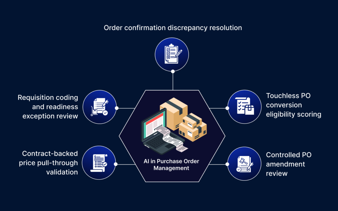 AI in Purchase Order Management: Processes and Use Cases