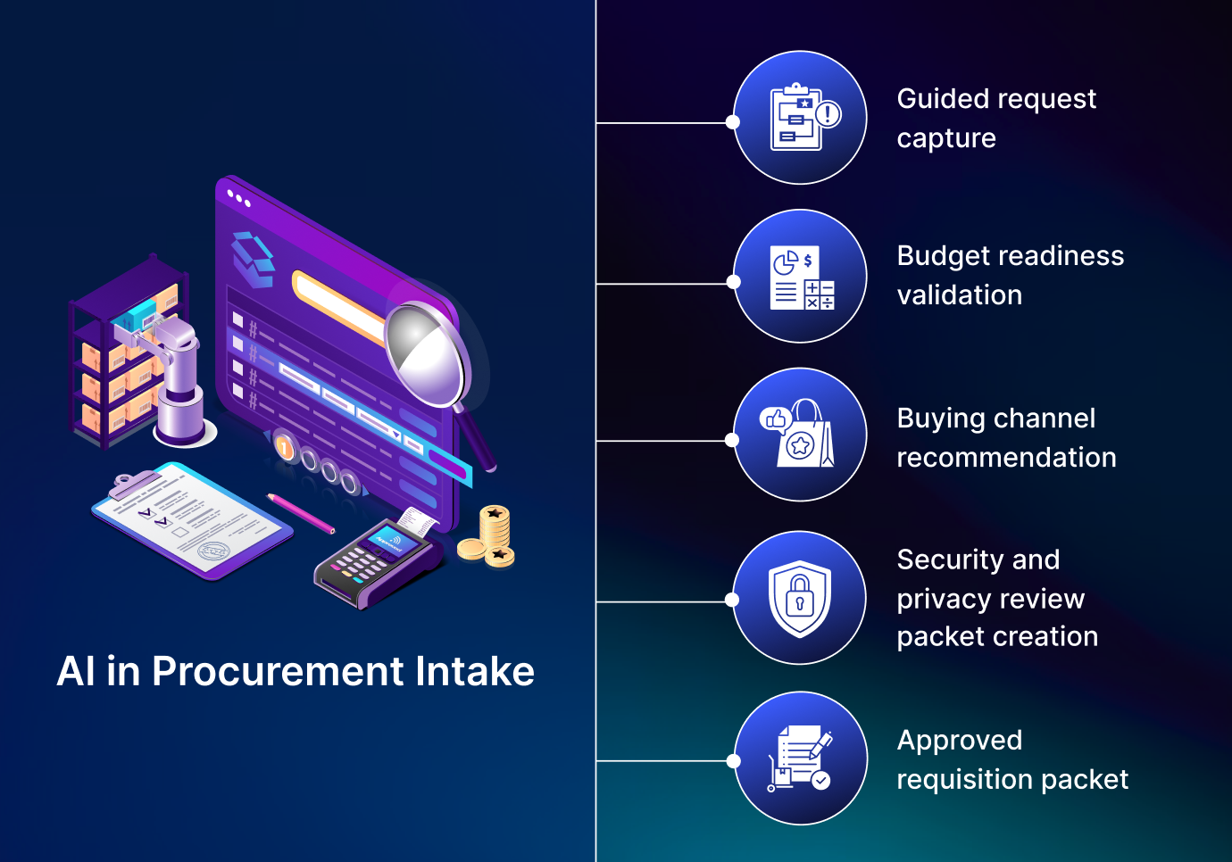 AI in Procurement Intake