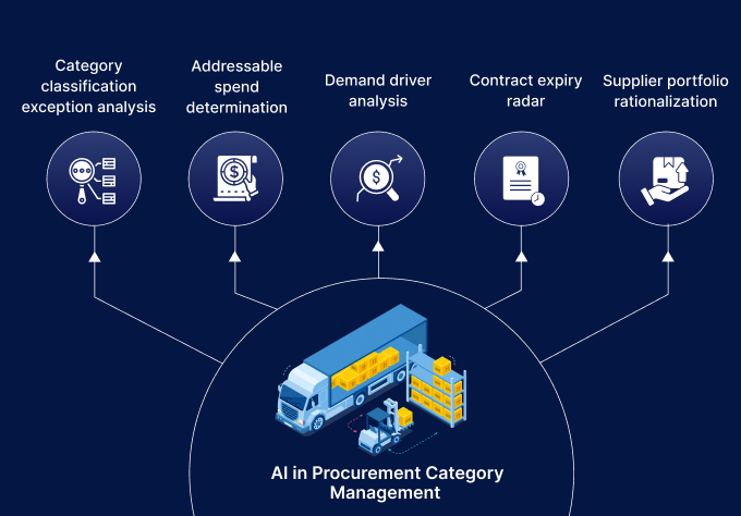 AI in Category Management: Operating Model, Functions, Processes and Sub-processes