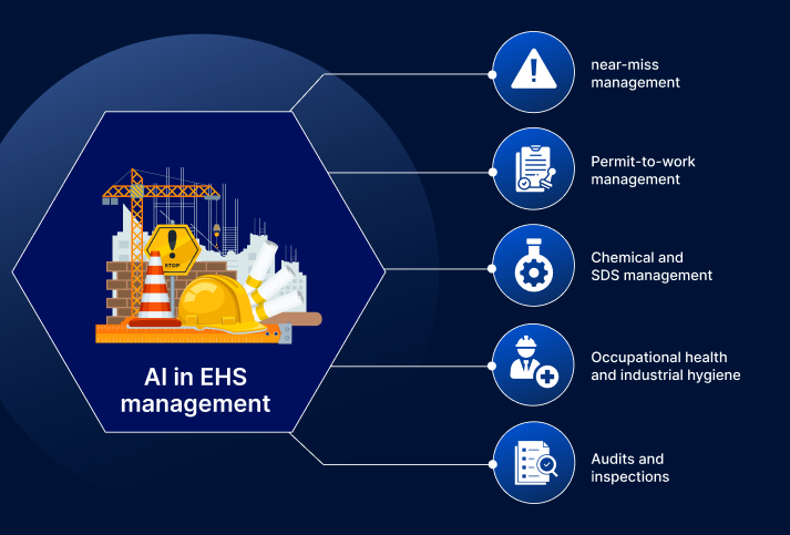 AI in EHS Management: Use Cases, Agentic Workflows and Governance