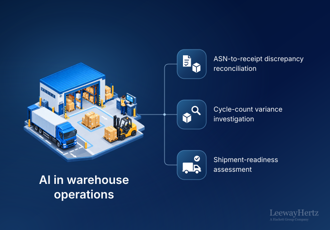 AI in Warehouse Operations: Use Cases Across the Warehouse Operating Model