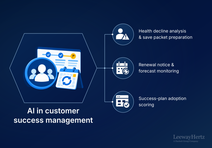 AI in Customer Success Management: Processes and Use Cases Across the Customer Lifecycle