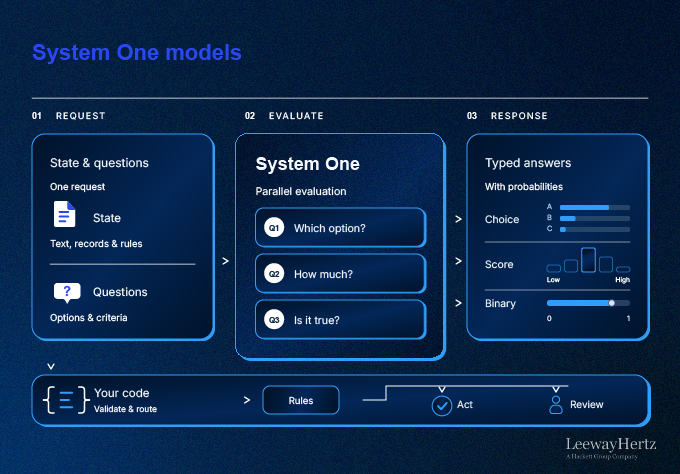 System One Models: A Decision Layer for Enterprise AI Workflows
