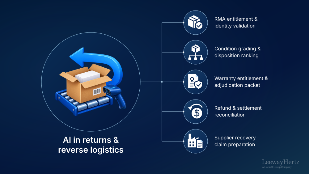 AI in returns and reverse logistics AI in returns and reverse logistics
