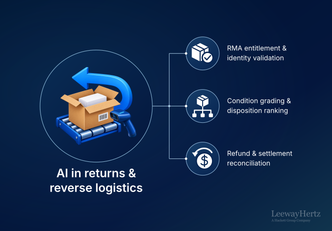 AI in Returns and Reverse Logistics: Use Cases and Workflows Across the Operating Model