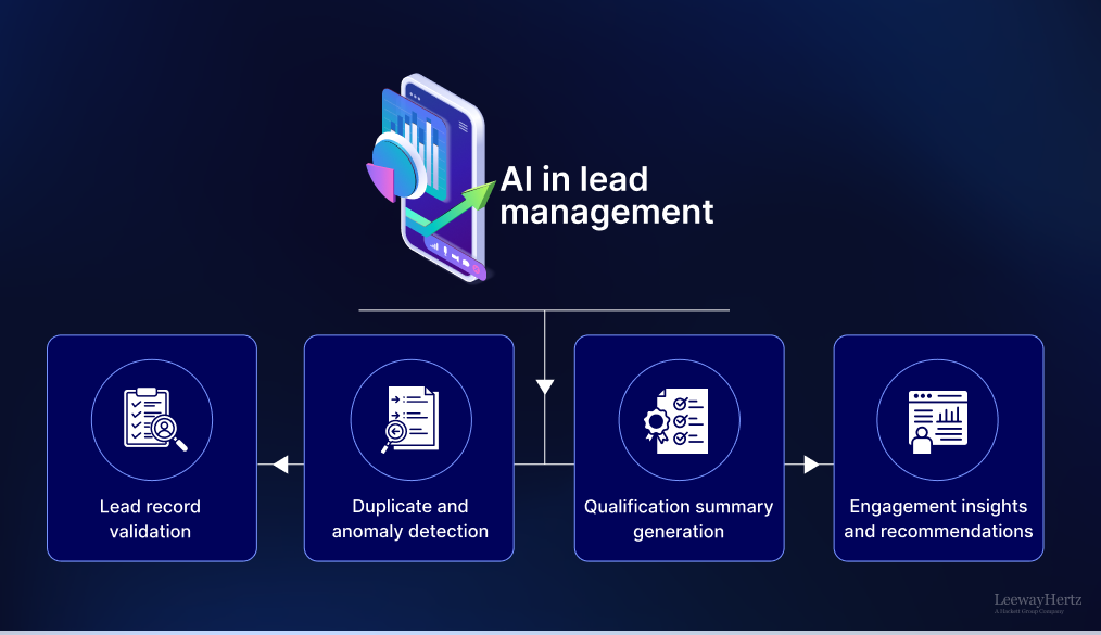 AI in lead management