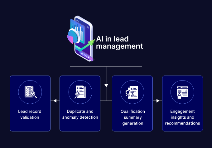 AI in Lead Management: Optimizing Capture, Scoring, Routing, Engagement & Conversion