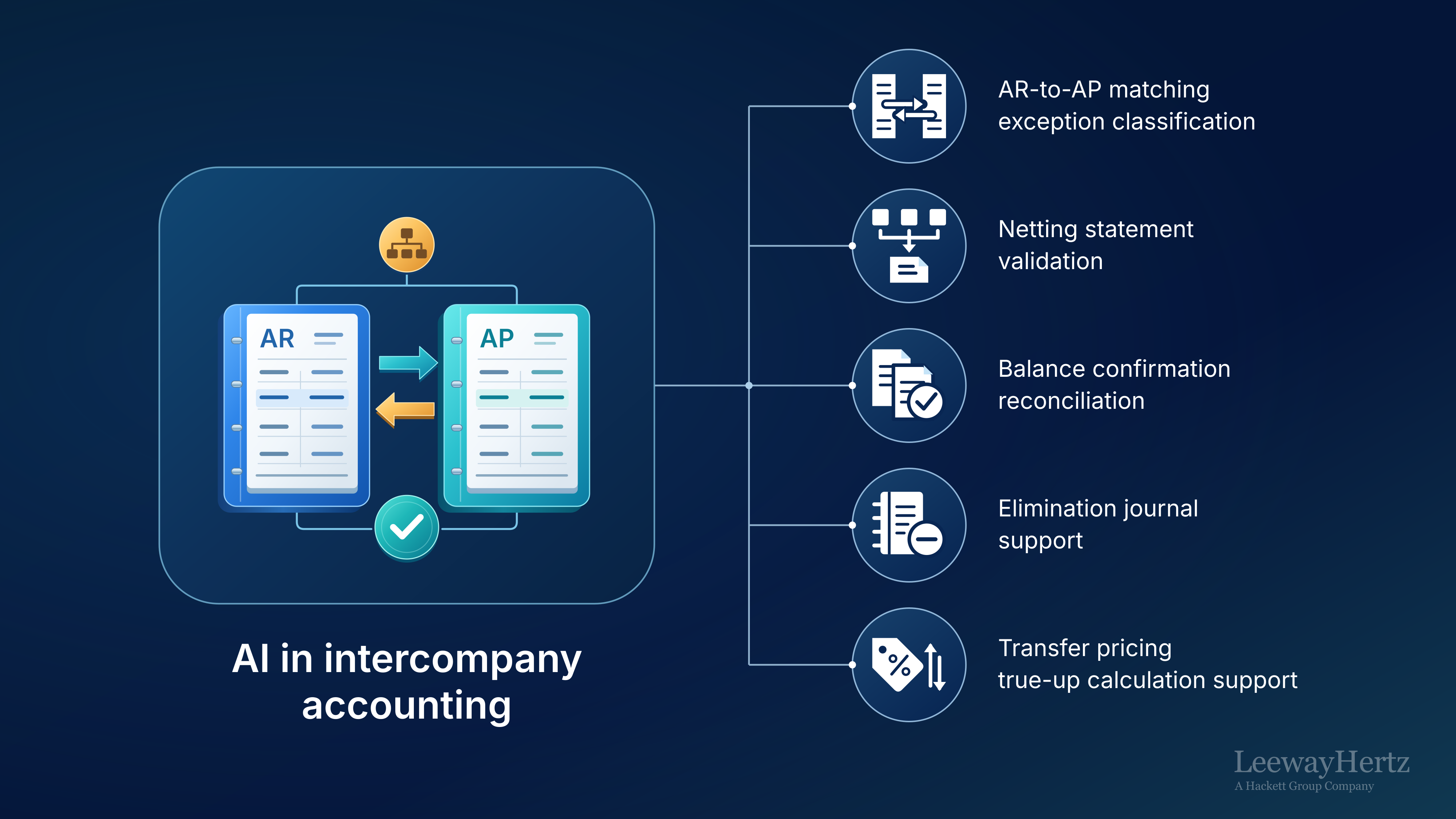 AI in intercompany accounting