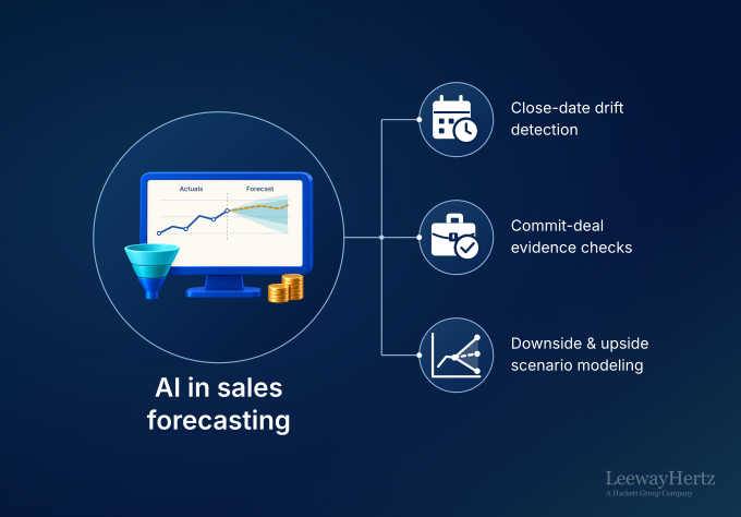 AI in Sales Forecasting: Use Cases Across the Operating Model